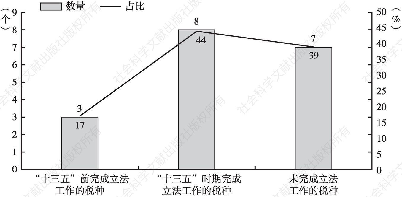 图1 中国税种立法情况