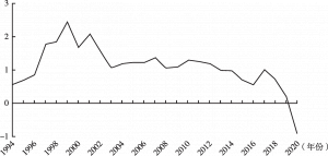 图3 1994～2020年中国税收弹性趋势