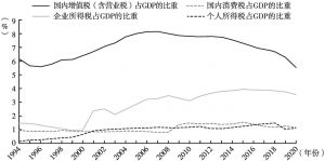 图4 1994～2020年中国重点税种税收收入占GDP比重对比