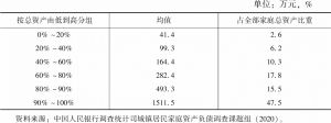 表1 中国城镇居民家庭总资产分布情况