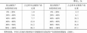 表2 中国城镇家庭金融资产和实物资产分布情况