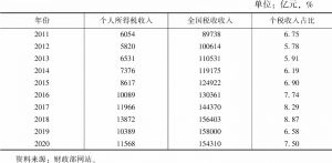 表4 2011～2020年中国个人所得税收入情况