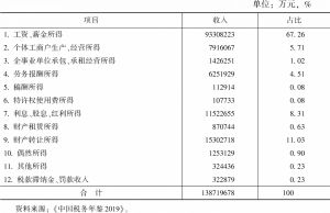 表6 2018年中国个人所得税分项目收入情况