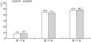 图1 2020～2021年江西省三次产业增加值占生产总值的比重变化