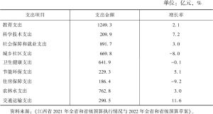 表4 2021年江西省一般公共预算中部分民生支出情况