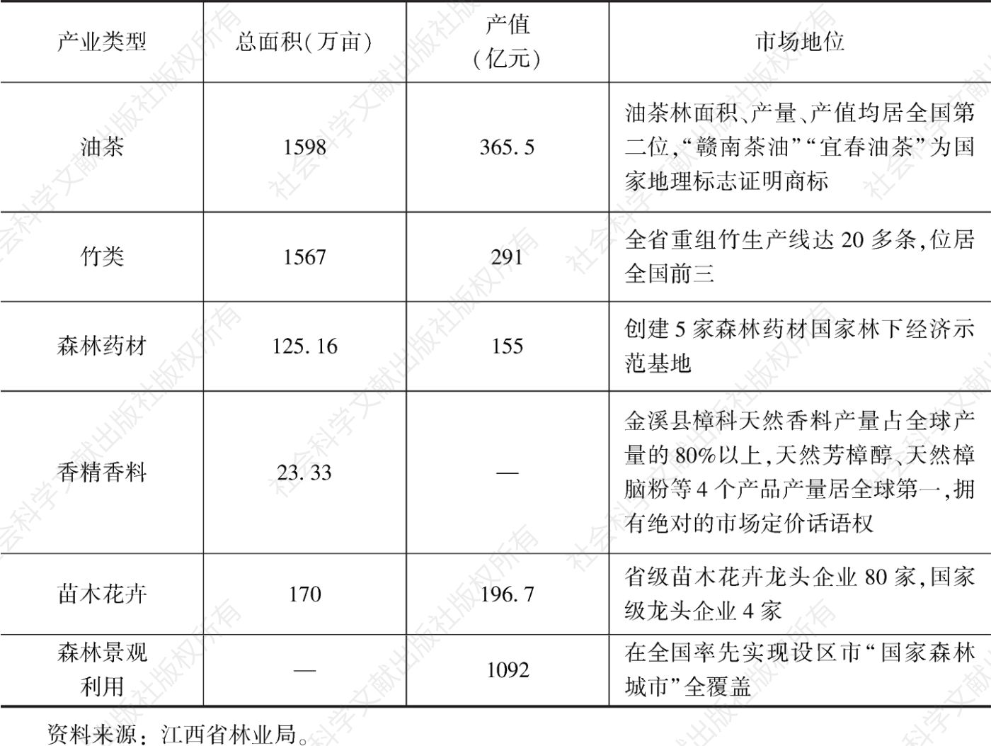 表1 2020年江西省林下经济六大产业发展情况