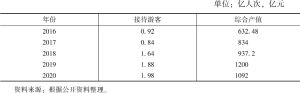 表2 2016～2020年江西省森林旅游与休闲服务业发展情况