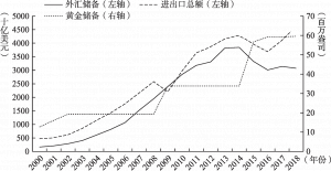 图3-1 2000～2018年中国对外经济规模