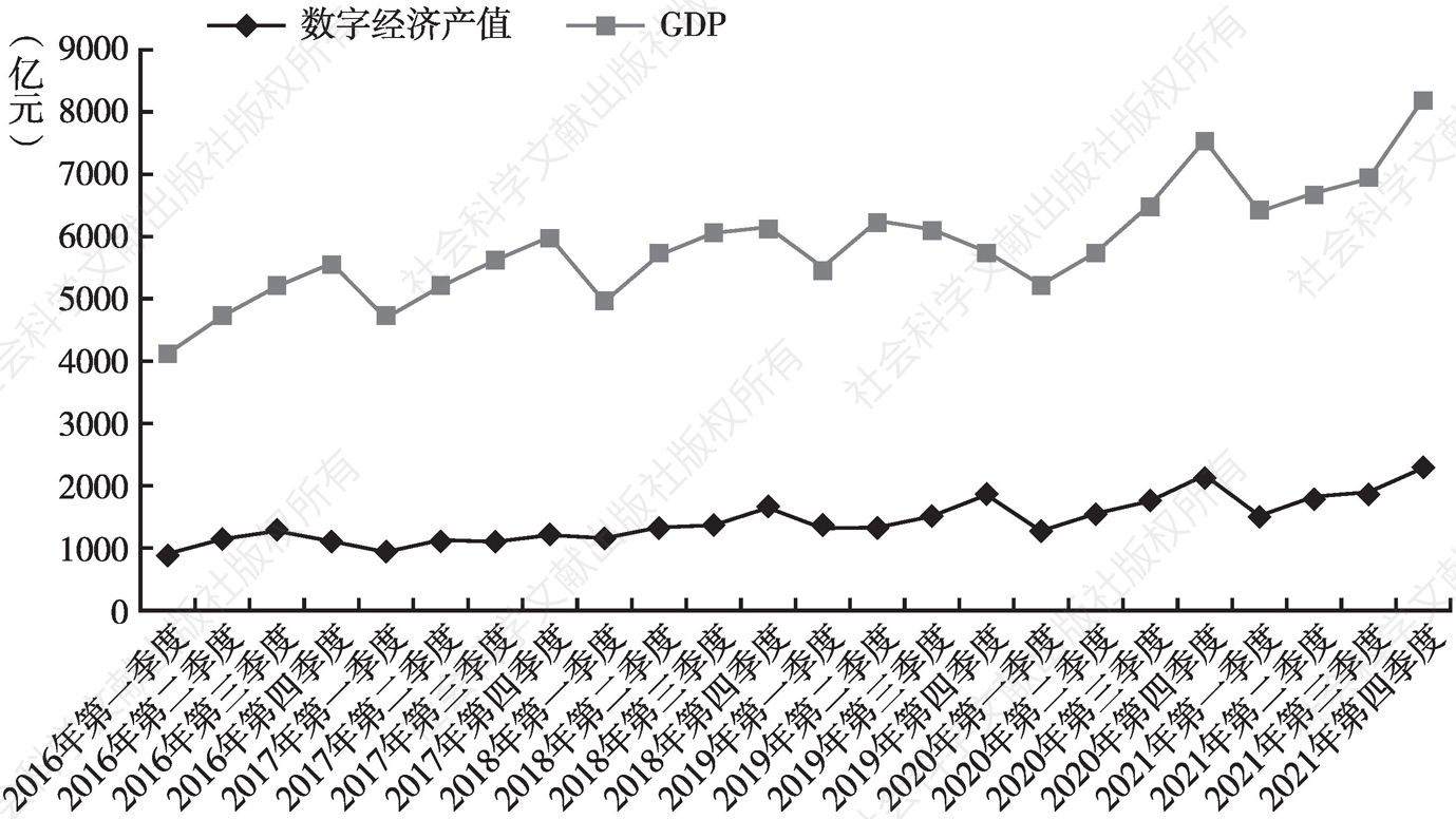 图1 2016～2021年广州数字经济产值与GDP季度变化