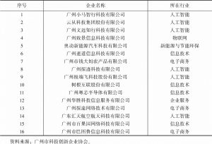 表5 2021年广州独角兽企业名单