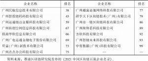 表6 广州入选区块链百强企业名单