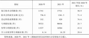 表1 2020～2021年湖南省科技成果增长情况