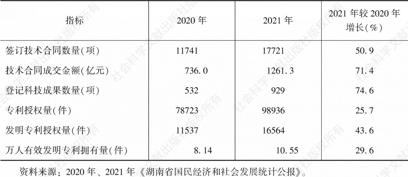 表1 2020～2021年湖南省科技成果增长情况