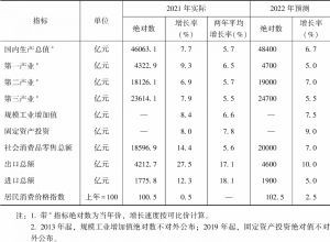 表3 2022年湖南主要宏观经济指标测算