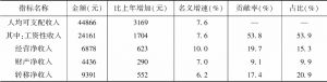 表2 2021年湖南城镇居民收入及构成