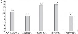 图5 湖南农村居民收入增速对比