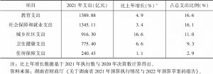 表1 2021年湖南省一般公共预算中部分民生支出情况