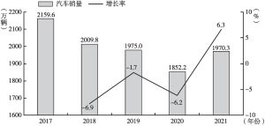 图1 2017～2021年中国汽车行业销量