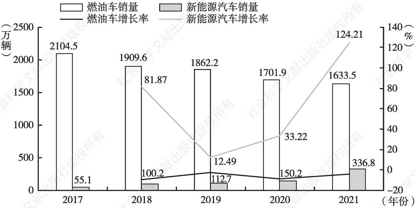 图2 2017～2021年中国市场燃油车和新能源汽车销量对比