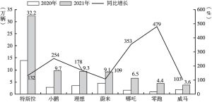 图4 2020～2021年中国汽车市场主要新势力品牌汽车销量