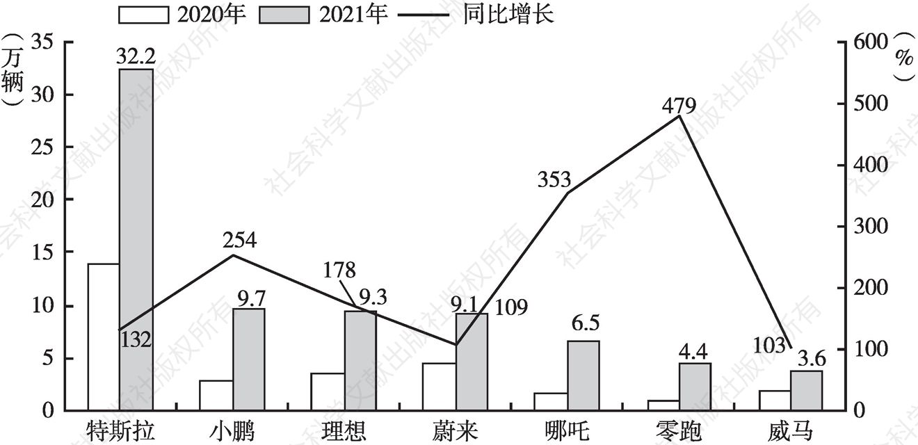 图4 2020～2021年中国汽车市场主要新势力品牌汽车销量