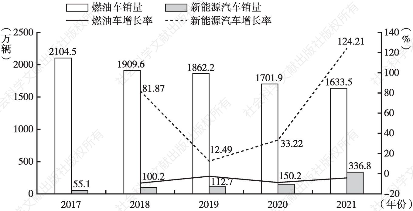 图1 2017～2021年中国市场燃油车和新能源汽车销量对比