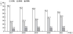 图1 2017～2021年中国市场乘用车首购/增购/换购占比走势
