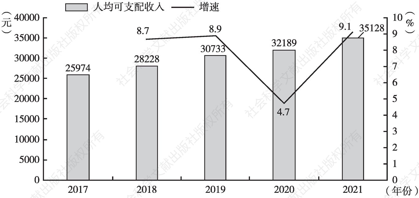 图2 2017～2021年中国居民人均可支配收入