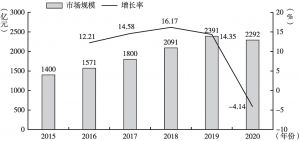 图1 2015～2020年中国童装市场规模