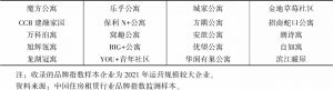 表1 中国住房租赁行业品牌指数样本企业