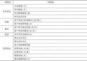 表2 中国住房租赁行业品牌指数核心指标