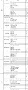 表1 中国品牌生态指数评价体系CBEI（3.2）