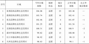表5 中国品牌生态发展区域指数分布情况