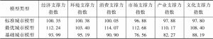 表11 长江中游品牌生态发展区标准城市模型数据（2020～2021）
