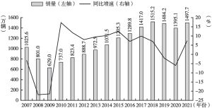 图3 2007～2021年美洲商用车销量及同比增速