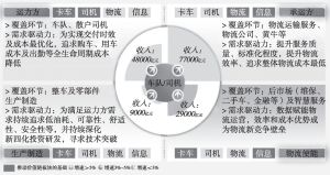 图17 中国商用车后市场价值链机会潜力