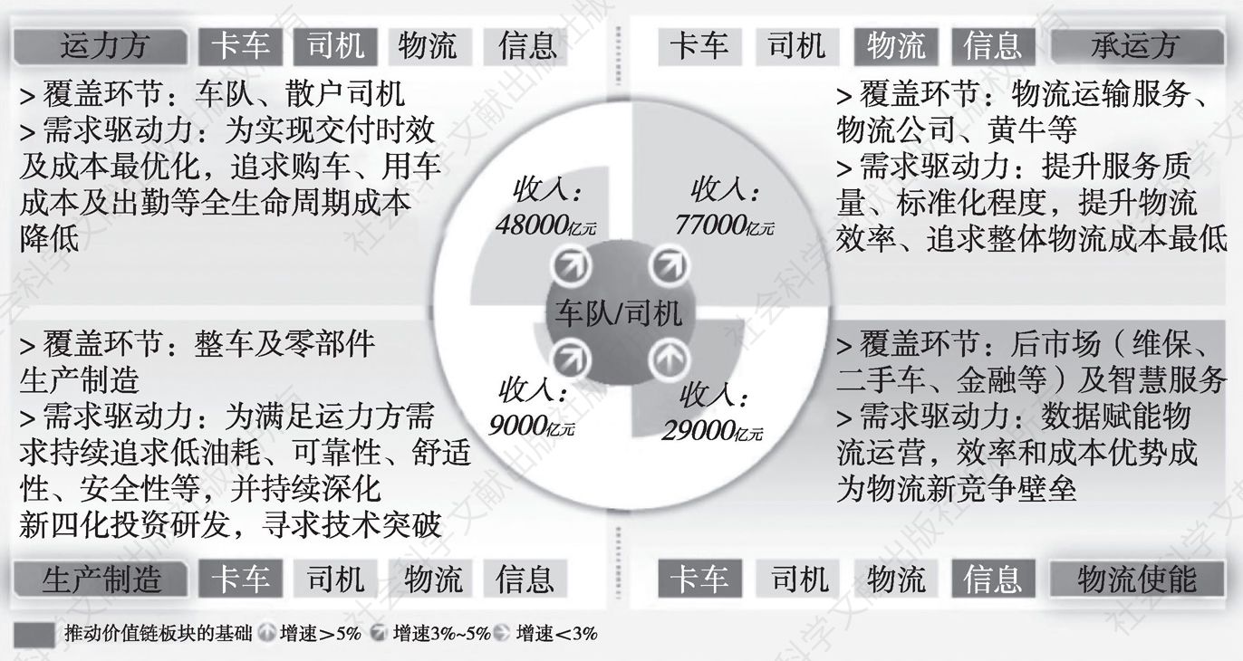 图17 中国商用车后市场价值链机会潜力