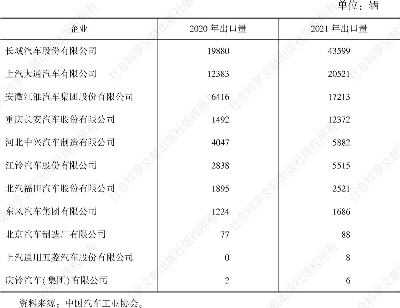 表17 2020～2021年中国企业皮卡车出口量