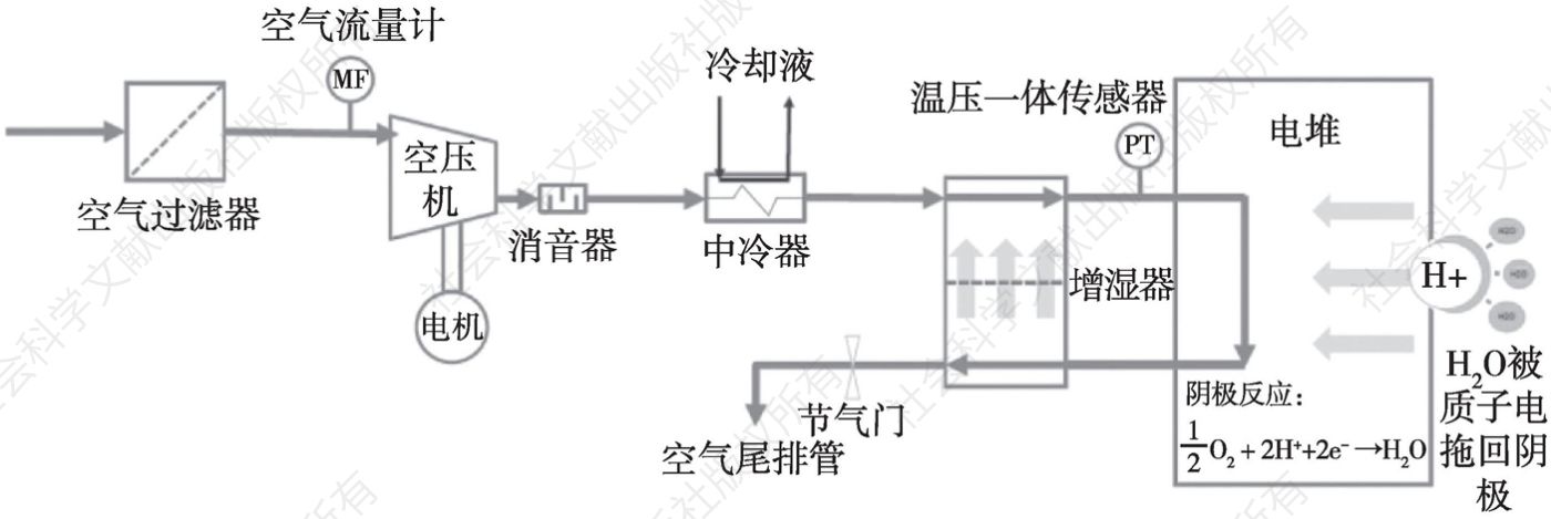 图14 空气子系统结构