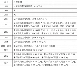 表2-2 1998～2015年中国官方环境状况公报中关于城市固体废弃物处理的数据