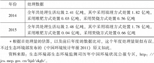 表2-2 1998～2015年中国官方环境状况公报中关于城市固体废弃物处理的数据-续表