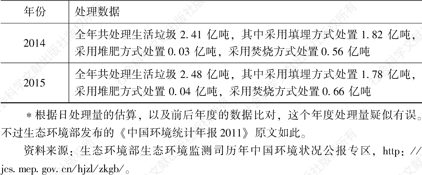 表2-2 1998～2015年中国官方环境状况公报中关于城市固体废弃物处理的数据-续表