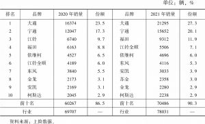 表8 2020～2021年传统座位客车市场推广及市场份额情况