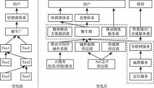 图5 中国ADAS供应链结构变化前后对比