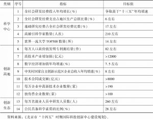 表1 “十四五”时期北京国际科技创新中心建设预期性指标