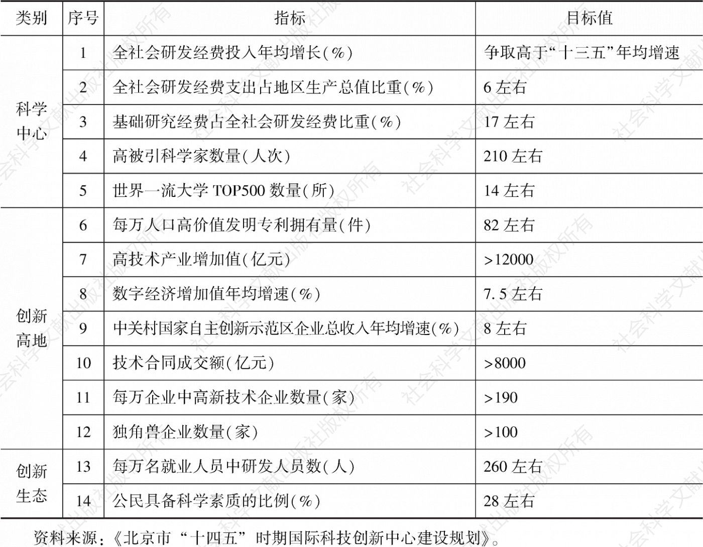 表1 “十四五”时期北京国际科技创新中心建设预期性指标