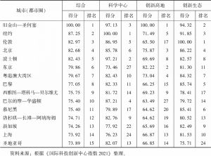 表2 国际科技创新中心综合排名