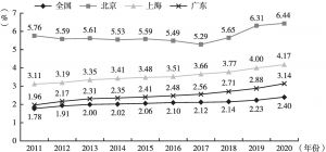 图1 2011～2020年研究与试验发展经费投入强度对比