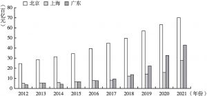图3 2012～2021年技术合同成交总额对比