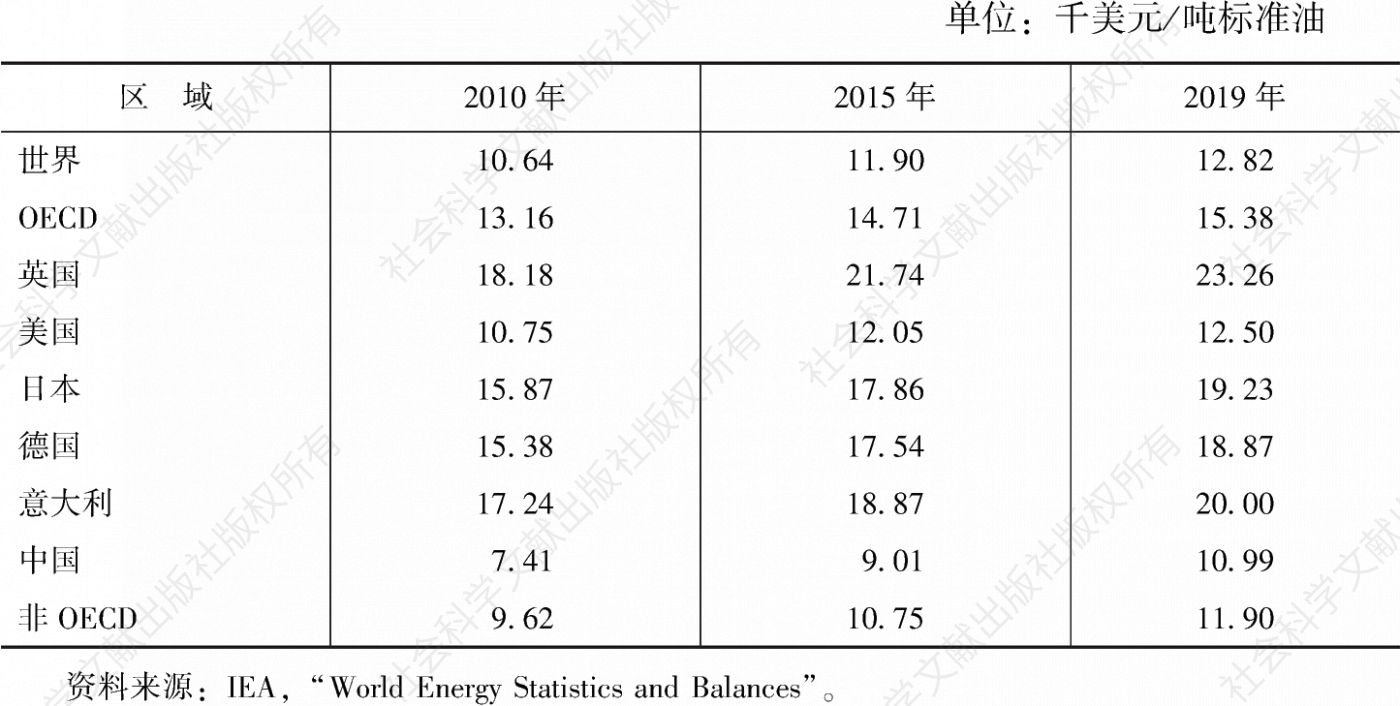 表1 主要发达国家与中国能源产出效率(2015年不变价,PPP)